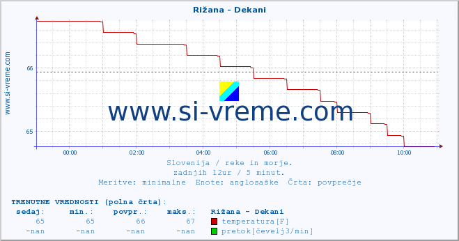 POVPREČJE :: Rižana - Dekani :: temperatura | pretok | višina :: zadnji dan / 5 minut.