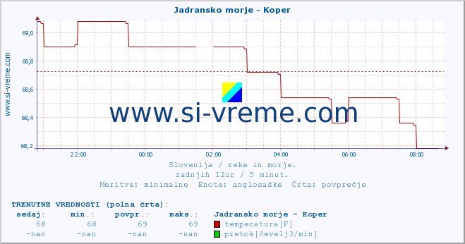 POVPREČJE :: Jadransko morje - Koper :: temperatura | pretok | višina :: zadnji dan / 5 minut.