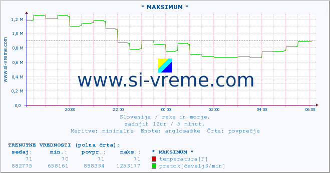 POVPREČJE :: * MAKSIMUM * :: temperatura | pretok | višina :: zadnji dan / 5 minut.