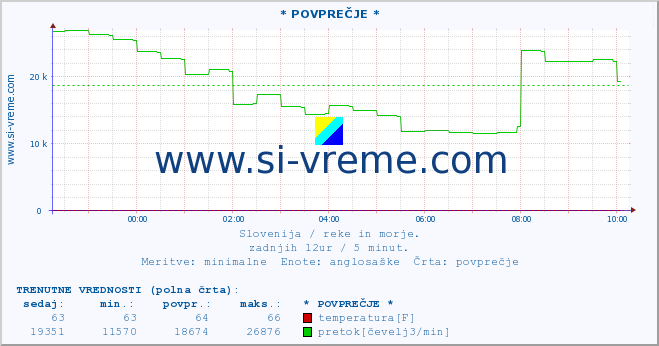 POVPREČJE :: * POVPREČJE * :: temperatura | pretok | višina :: zadnji dan / 5 minut.