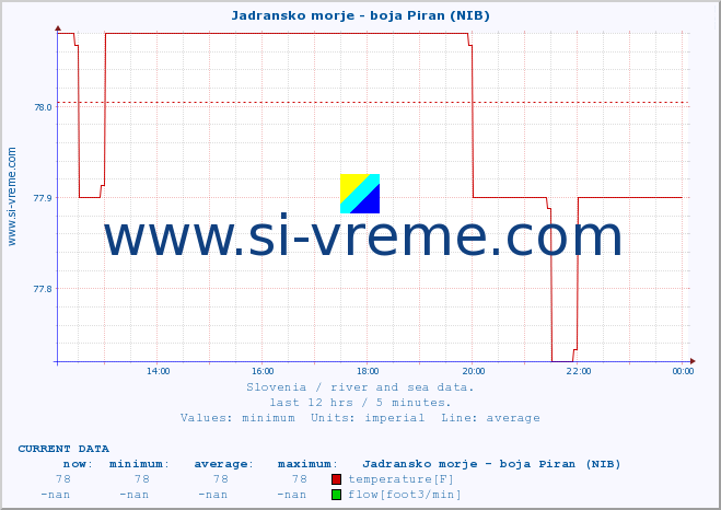  :: Jadransko morje - boja Piran (NIB) :: temperature | flow | height :: last day / 5 minutes.