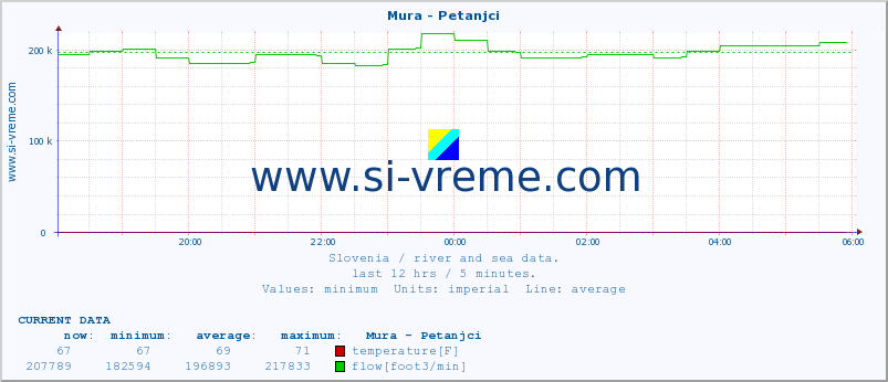  :: Mura - Petanjci :: temperature | flow | height :: last day / 5 minutes.