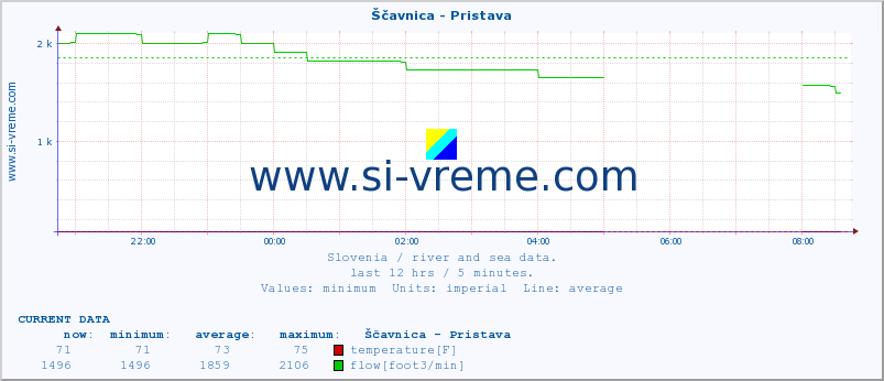  :: Ščavnica - Pristava :: temperature | flow | height :: last day / 5 minutes.