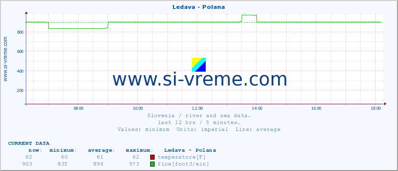  :: Ledava - Polana :: temperature | flow | height :: last day / 5 minutes.