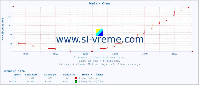  :: Meža -  Črna :: temperature | flow | height :: last day / 5 minutes.