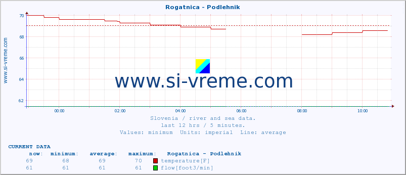  :: Rogatnica - Podlehnik :: temperature | flow | height :: last day / 5 minutes.