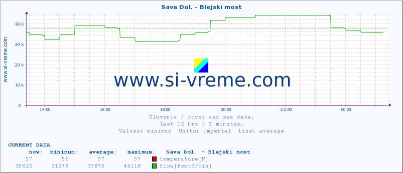  :: Sava Dol. - Blejski most :: temperature | flow | height :: last day / 5 minutes.