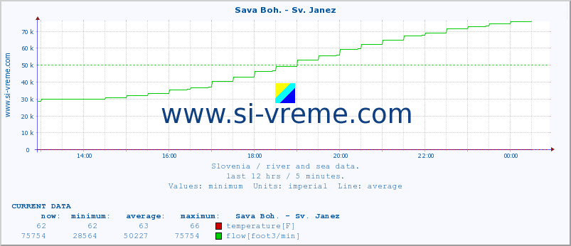  :: Sava Boh. - Sv. Janez :: temperature | flow | height :: last day / 5 minutes.