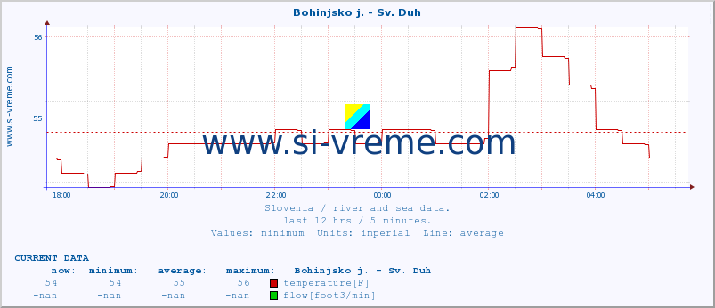  :: Bohinjsko j. - Sv. Duh :: temperature | flow | height :: last day / 5 minutes.