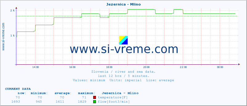  :: Jezernica - Mlino :: temperature | flow | height :: last day / 5 minutes.