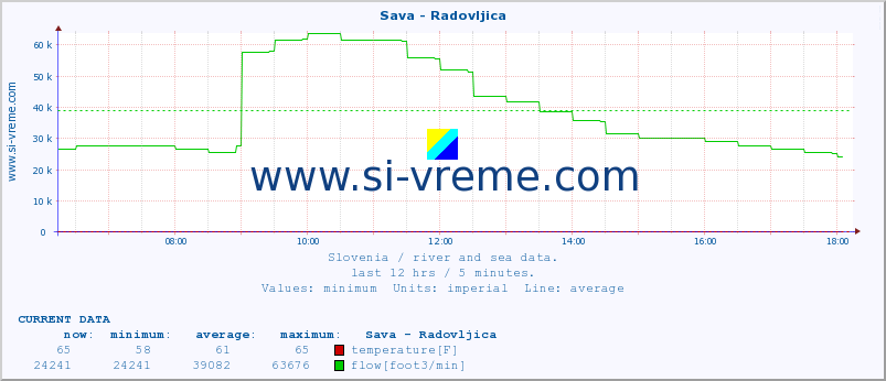  :: Sava - Radovljica :: temperature | flow | height :: last day / 5 minutes.