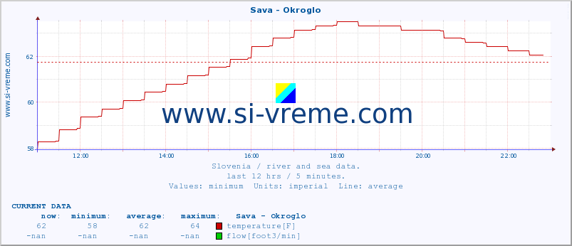  :: Sava - Okroglo :: temperature | flow | height :: last day / 5 minutes.