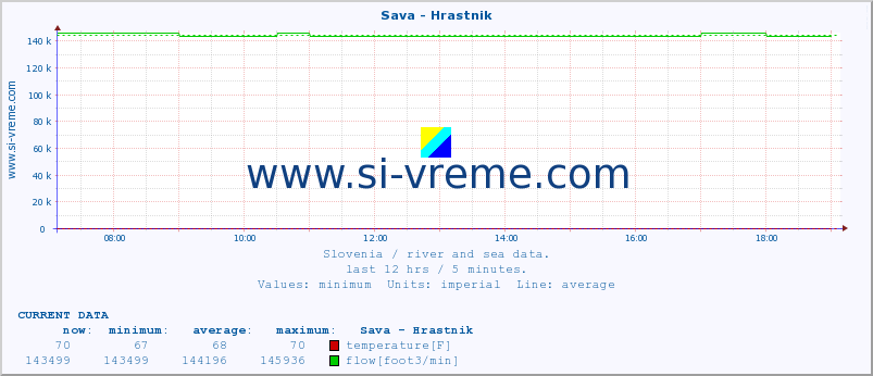  :: Sava - Hrastnik :: temperature | flow | height :: last day / 5 minutes.