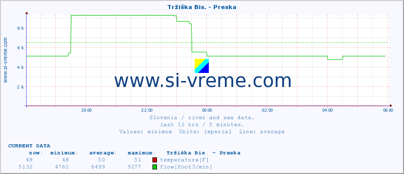  :: Tržiška Bis. - Preska :: temperature | flow | height :: last day / 5 minutes.