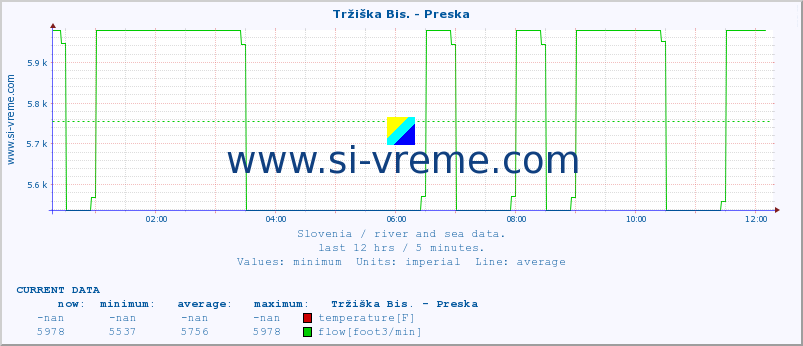  :: Tržiška Bis. - Preska :: temperature | flow | height :: last day / 5 minutes.