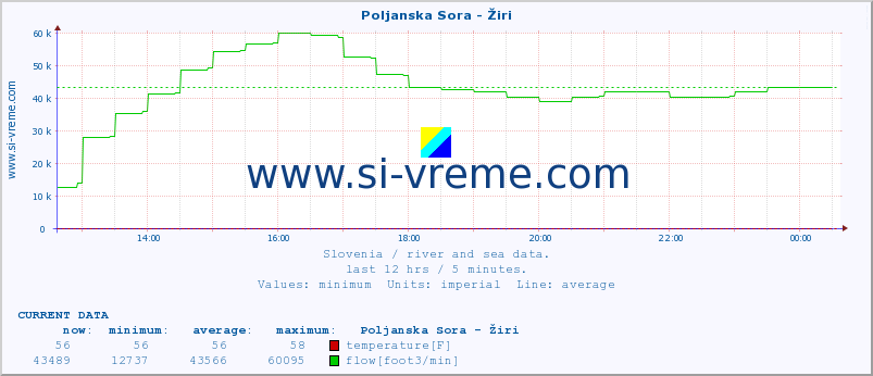  :: Poljanska Sora - Žiri :: temperature | flow | height :: last day / 5 minutes.