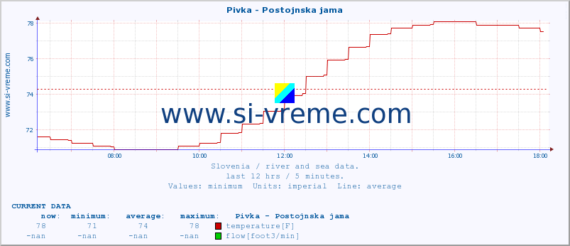  :: Pivka - Postojnska jama :: temperature | flow | height :: last day / 5 minutes.