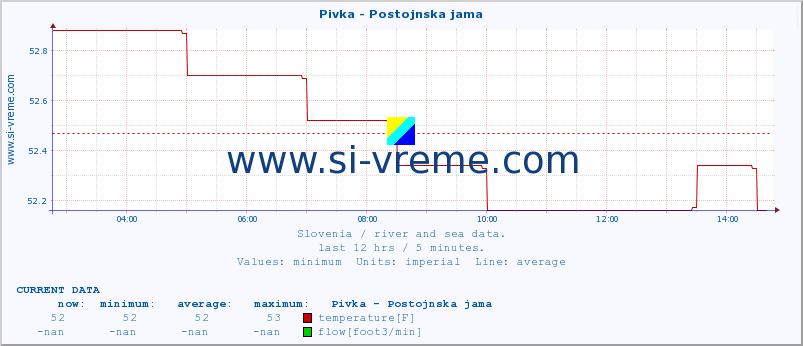  :: Pivka - Postojnska jama :: temperature | flow | height :: last day / 5 minutes.