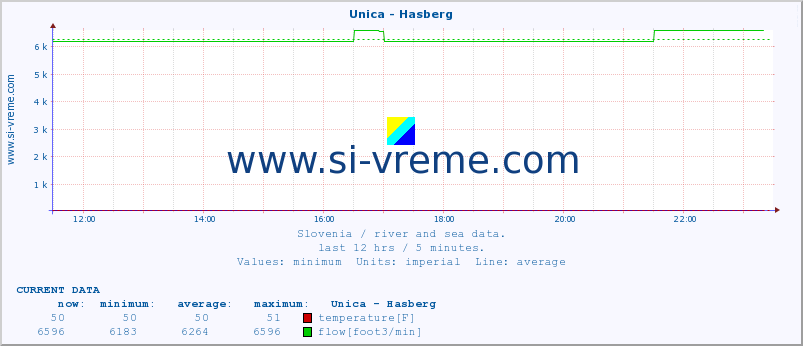  :: Unica - Hasberg :: temperature | flow | height :: last day / 5 minutes.