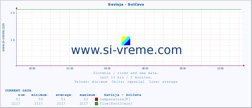  :: Savinja - Solčava :: temperature | flow | height :: last day / 5 minutes.