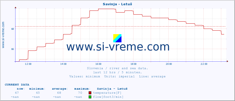  :: Savinja - Letuš :: temperature | flow | height :: last day / 5 minutes.