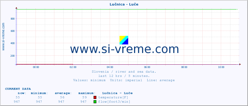  :: Lučnica - Luče :: temperature | flow | height :: last day / 5 minutes.