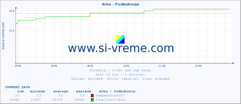  :: Krka - Podbukovje :: temperature | flow | height :: last day / 5 minutes.