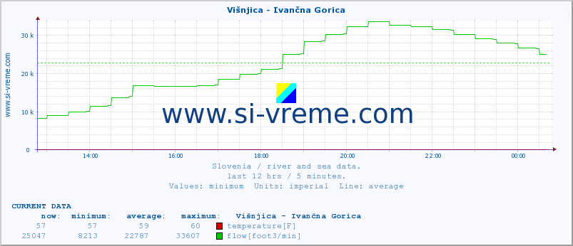  :: Višnjica - Ivančna Gorica :: temperature | flow | height :: last day / 5 minutes.