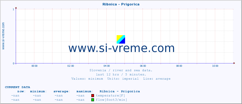  :: Ribnica - Prigorica :: temperature | flow | height :: last day / 5 minutes.