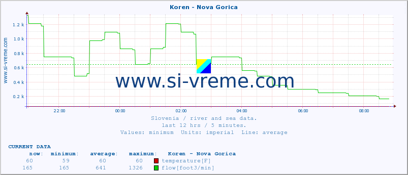  :: Koren - Nova Gorica :: temperature | flow | height :: last day / 5 minutes.