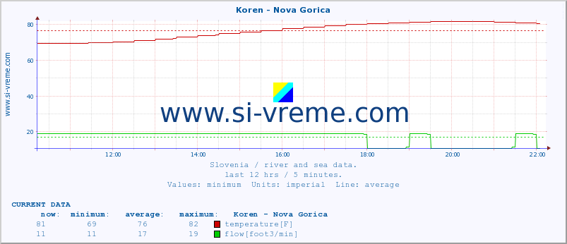  :: Koren - Nova Gorica :: temperature | flow | height :: last day / 5 minutes.