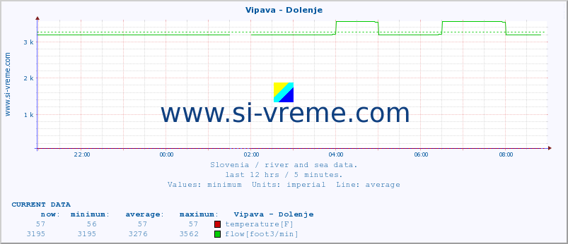  :: Vipava - Dolenje :: temperature | flow | height :: last day / 5 minutes.