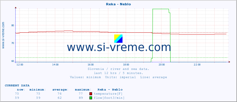  :: Reka - Neblo :: temperature | flow | height :: last day / 5 minutes.