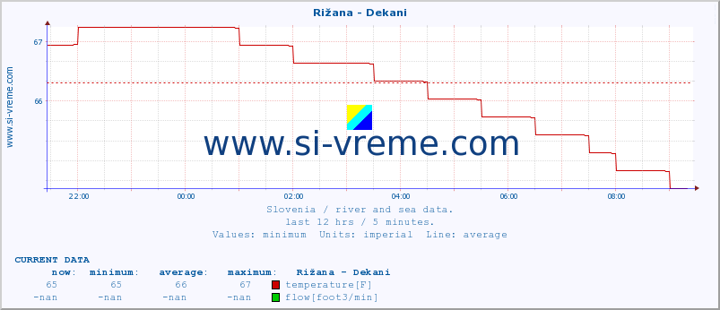  :: Rižana - Dekani :: temperature | flow | height :: last day / 5 minutes.