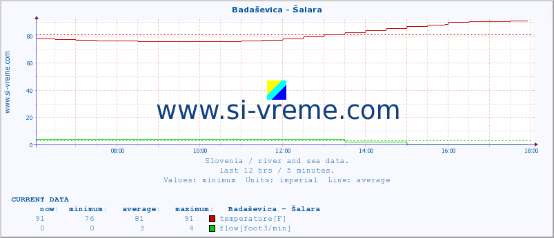  :: Badaševica - Šalara :: temperature | flow | height :: last day / 5 minutes.