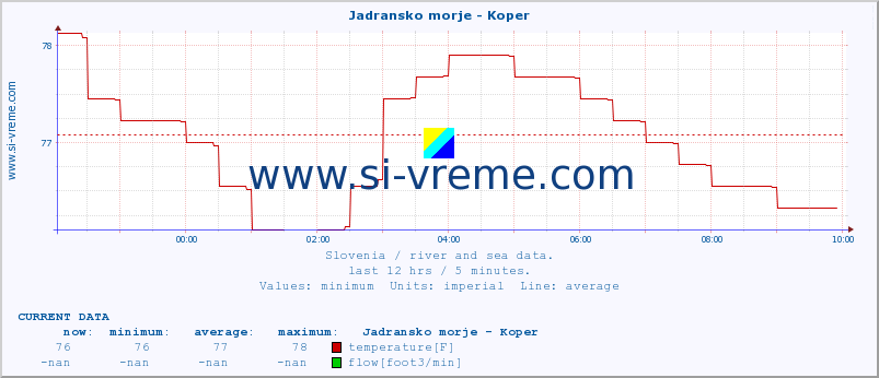  :: Jadransko morje - Koper :: temperature | flow | height :: last day / 5 minutes.