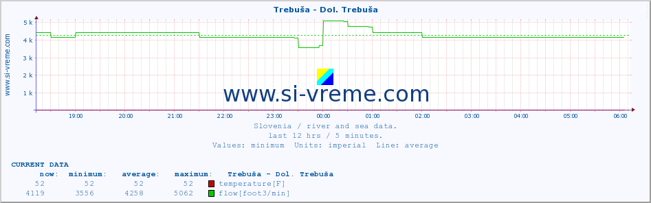  :: Trebuša - Dol. Trebuša :: temperature | flow | height :: last day / 5 minutes.