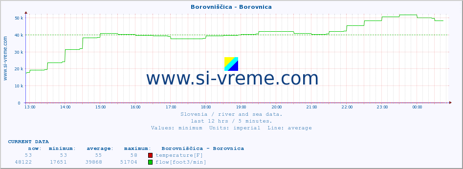  :: Borovniščica - Borovnica :: temperature | flow | height :: last day / 5 minutes.