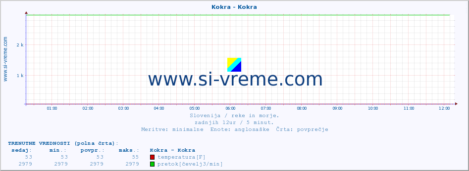 POVPREČJE :: Kokra - Kokra :: temperatura | pretok | višina :: zadnji dan / 5 minut.