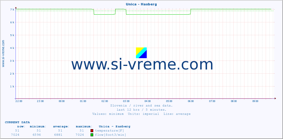  :: Unica - Hasberg :: temperature | flow | height :: last day / 5 minutes.