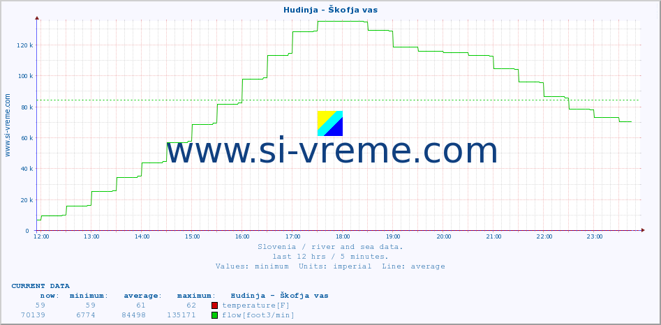  :: Hudinja - Škofja vas :: temperature | flow | height :: last day / 5 minutes.