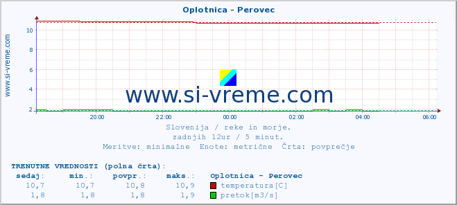 POVPREČJE :: Oplotnica - Perovec :: temperatura | pretok | višina :: zadnji dan / 5 minut.