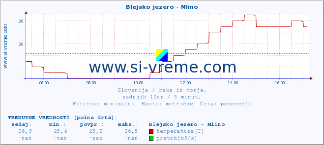 POVPREČJE :: Blejsko jezero - Mlino :: temperatura | pretok | višina :: zadnji dan / 5 minut.