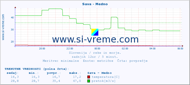 POVPREČJE :: Sava - Medno :: temperatura | pretok | višina :: zadnji dan / 5 minut.