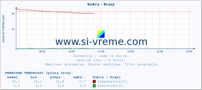 POVPREČJE :: Kokra - Kranj :: temperatura | pretok | višina :: zadnji dan / 5 minut.