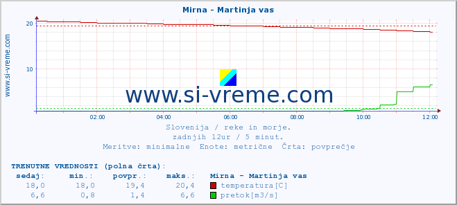 POVPREČJE :: Mirna - Martinja vas :: temperatura | pretok | višina :: zadnji dan / 5 minut.