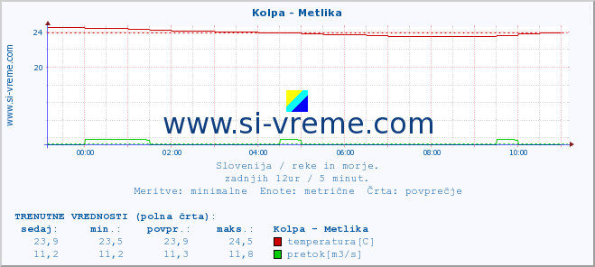 POVPREČJE :: Kolpa - Metlika :: temperatura | pretok | višina :: zadnji dan / 5 minut.