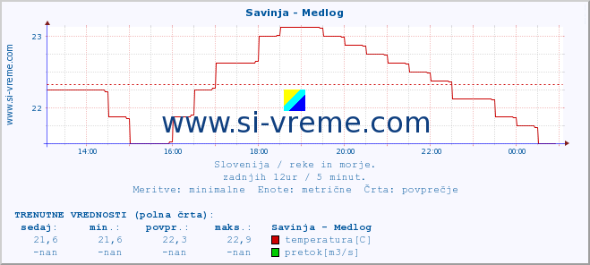 POVPREČJE :: Savinja - Medlog :: temperatura | pretok | višina :: zadnji dan / 5 minut.