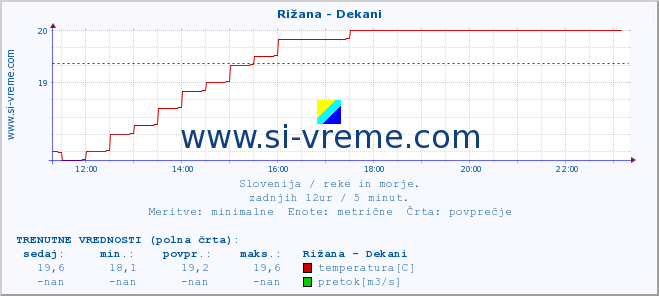 POVPREČJE :: Rižana - Dekani :: temperatura | pretok | višina :: zadnji dan / 5 minut.