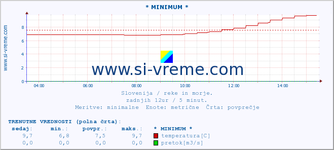 POVPREČJE :: * MINIMUM * :: temperatura | pretok | višina :: zadnji dan / 5 minut.